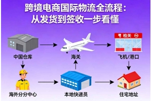 跨境電商國際物流全流程：從發(fā)貨到簽收一步看懂